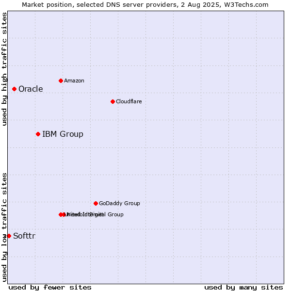 Market position of IBM Group vs. Oracle vs. Softtr