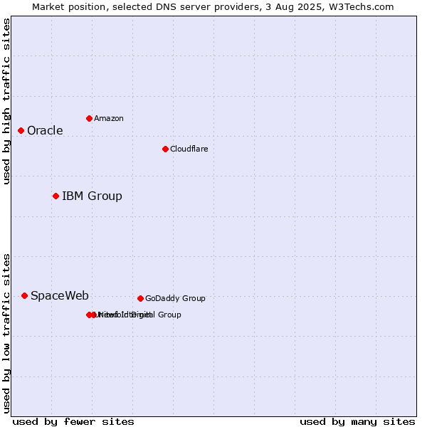 Market position of IBM Group vs. SpaceWeb vs. Oracle