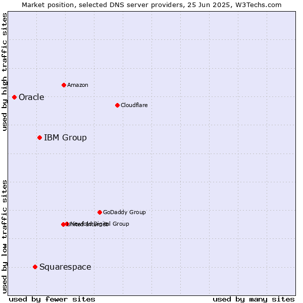 Market position of IBM Group vs. Squarespace vs. Oracle