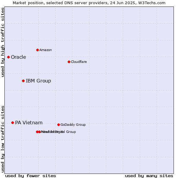 Market position of IBM Group vs. PA Vietnam vs. Oracle