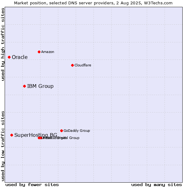 Market position of IBM Group vs. SuperHosting.BG vs. Oracle