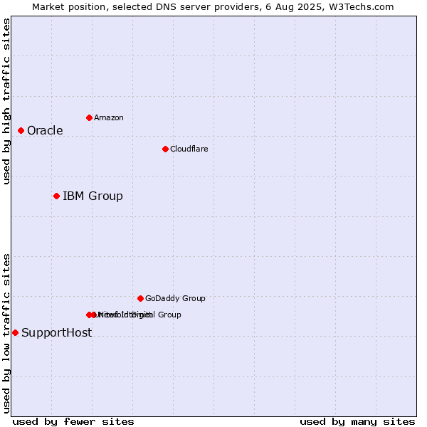 Market position of IBM Group vs. Oracle vs. SupportHost