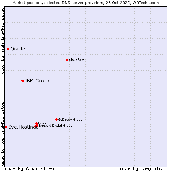 Market position of IBM Group vs. Oracle vs. SvetHostingu