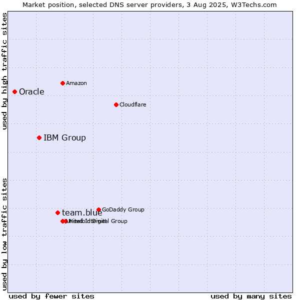 Market position of team.blue vs. IBM Group vs. Oracle