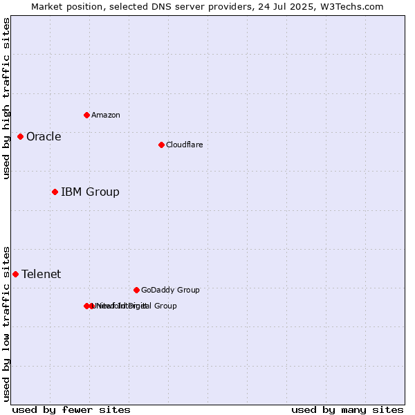 Market position of IBM Group vs. Oracle vs. Telenet
