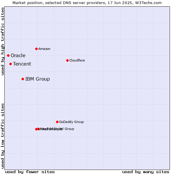 Market position of IBM Group vs. Tencent vs. Oracle