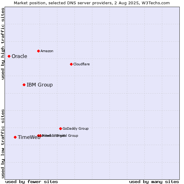Market position of IBM Group vs. TimeWeb vs. Oracle