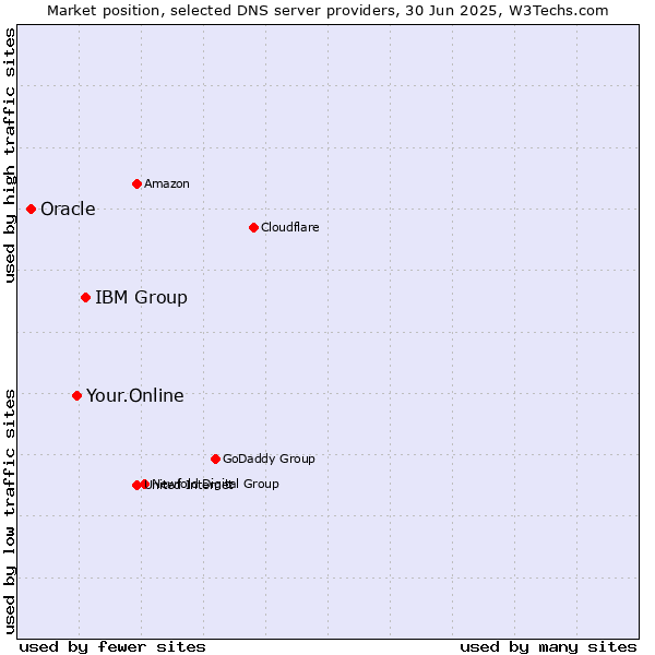 Market position of IBM Group vs. Your.Online vs. Oracle