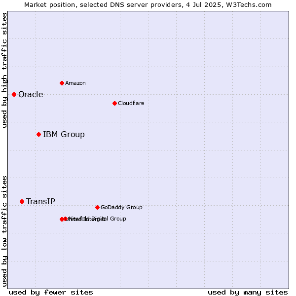 Market position of IBM Group vs. TransIP vs. Oracle