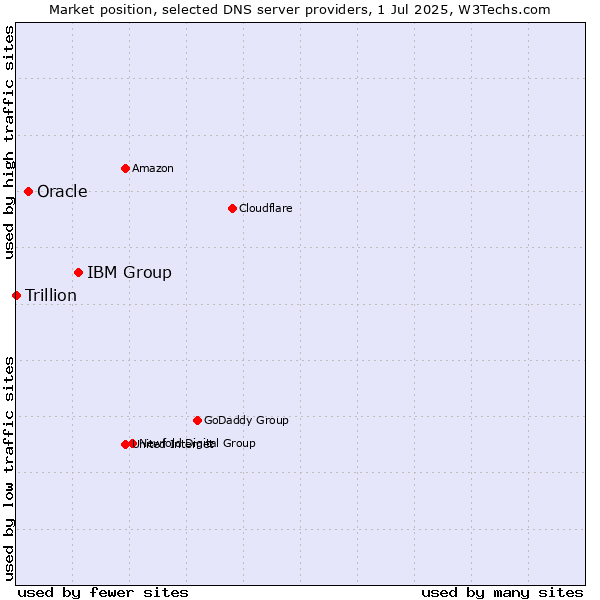Market position of IBM Group vs. Oracle vs. Trillion