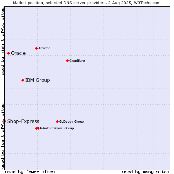 Market position of IBM Group vs. Oracle vs. Shop-Express