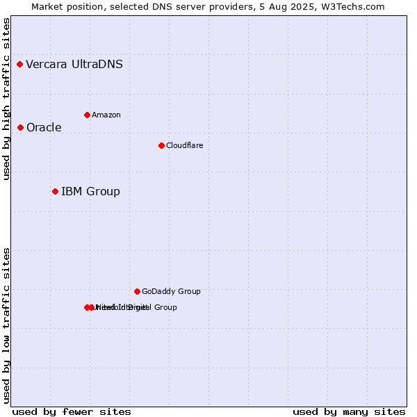 Market position of IBM Group vs. Oracle vs. Vercara UltraDNS