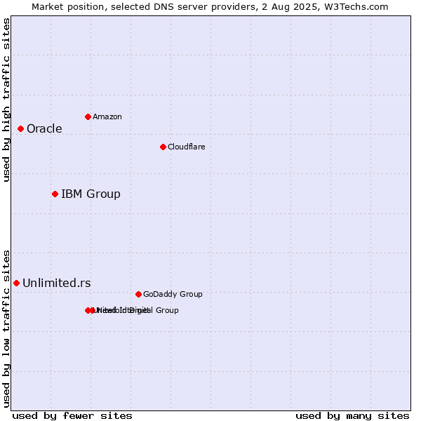 Market position of IBM Group vs. Oracle vs. Unlimited.rs