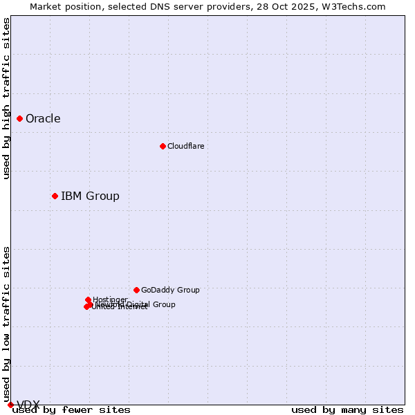 Market position of IBM Group vs. Oracle vs. VDX