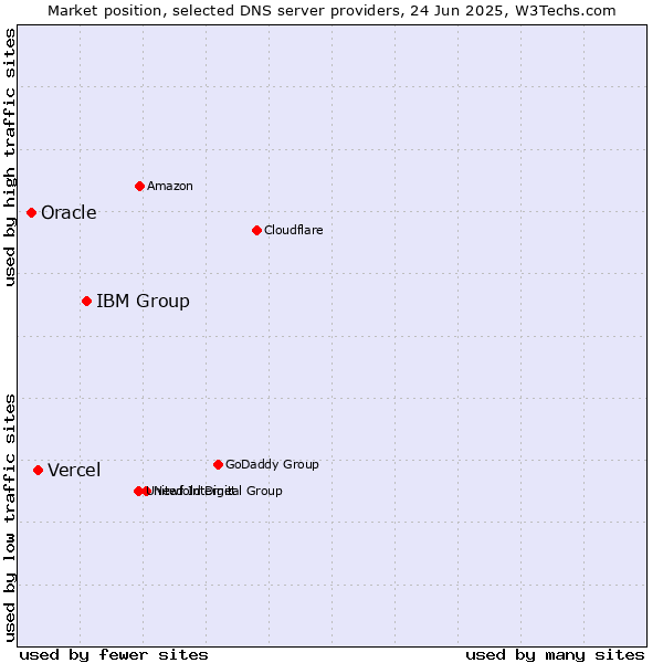 Market position of IBM Group vs. Vercel vs. Oracle