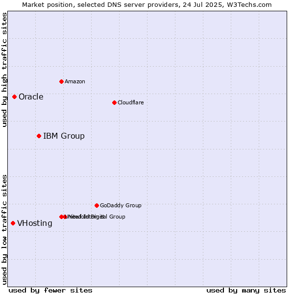 Market position of IBM Group vs. Oracle vs. VHosting