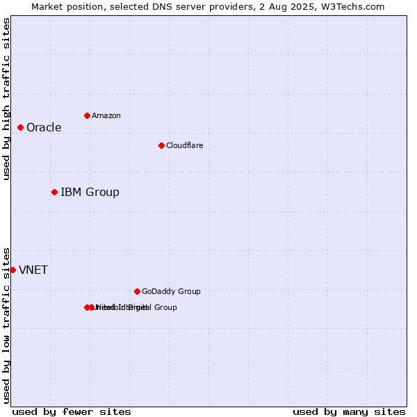 Market position of IBM Group vs. Oracle vs. VNET