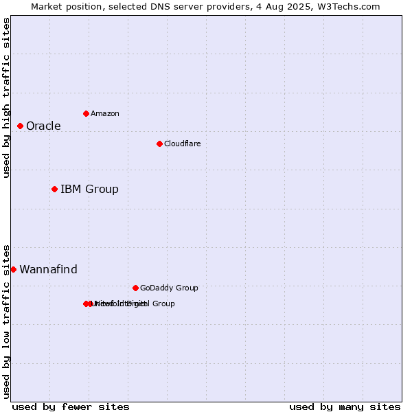 Market position of IBM Group vs. Oracle vs. Wannafind