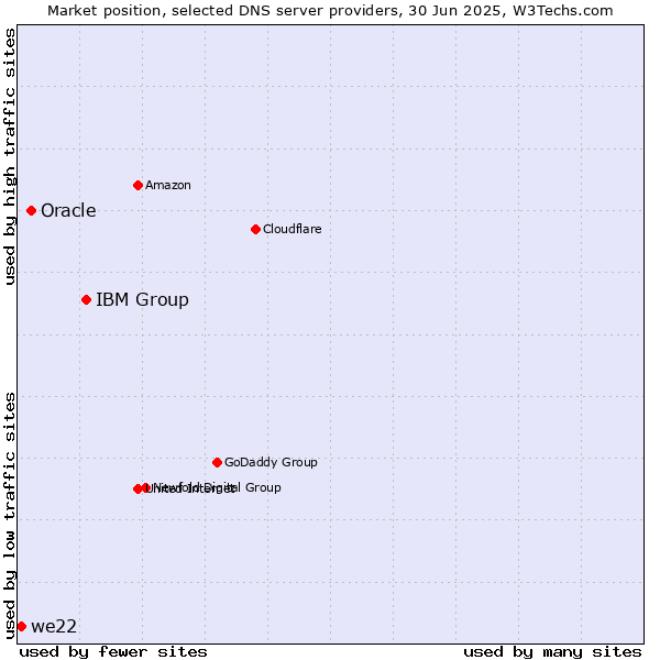Market position of IBM Group vs. Oracle vs. we22