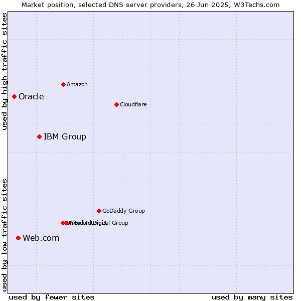 Market position of IBM Group vs. Web.com vs. Oracle