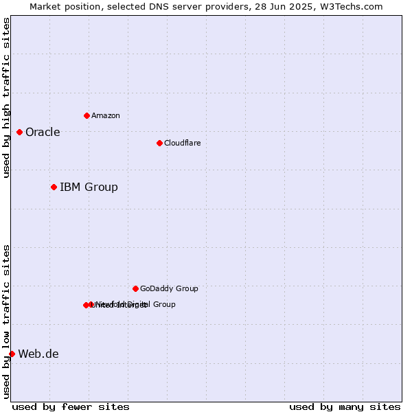 Market position of IBM Group vs. Oracle vs. Web.de