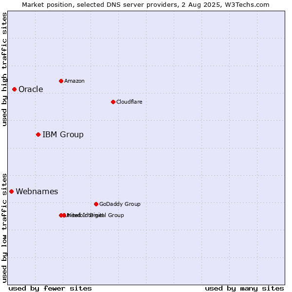 Market position of IBM Group vs. Oracle vs. Webnames