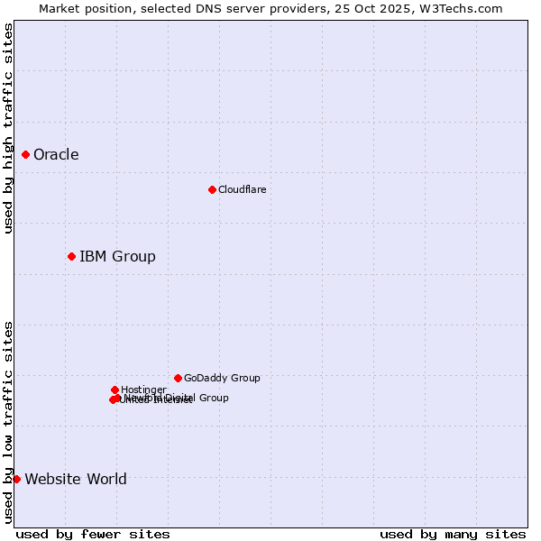 Market position of IBM Group vs. Oracle vs. Website World