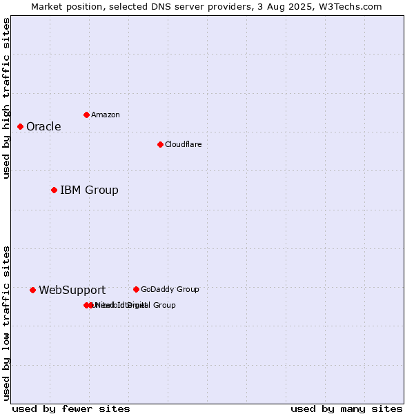 Market position of IBM Group vs. WebSupport vs. Oracle