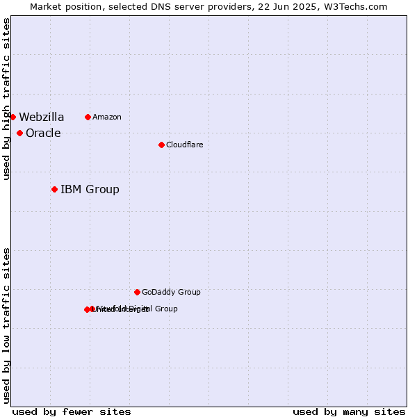 Market position of IBM Group vs. Oracle vs. Webzilla