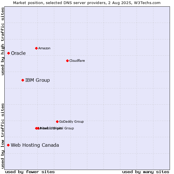 Market position of IBM Group vs. Oracle vs. Web Hosting Canada