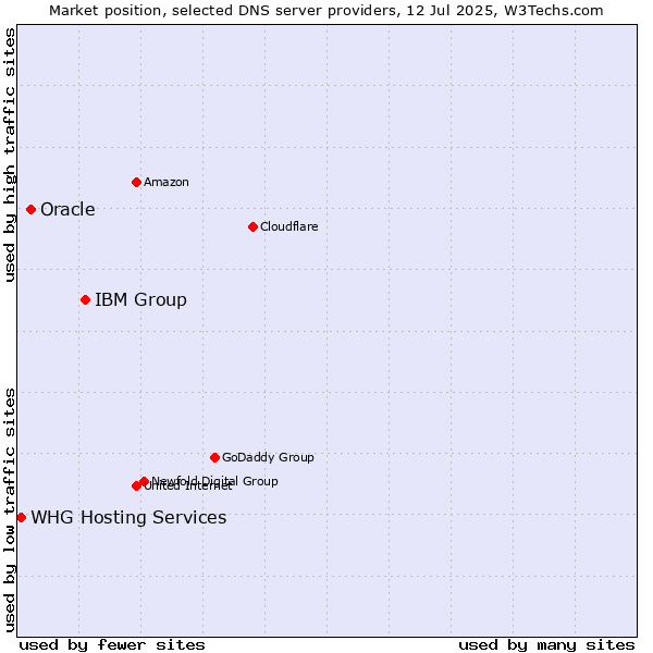 Market position of IBM Group vs. Oracle vs. WHG Hosting Services