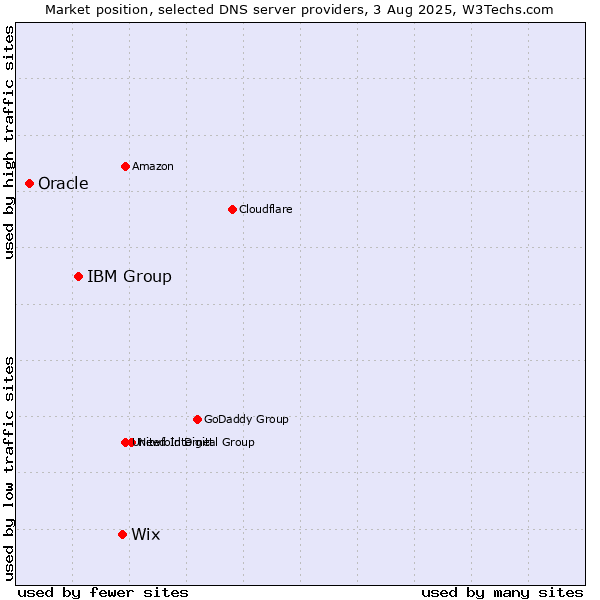 Market position of Wix vs. IBM Group vs. Oracle