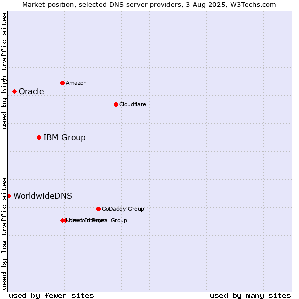 Market position of IBM Group vs. Oracle vs. WorldwideDNS