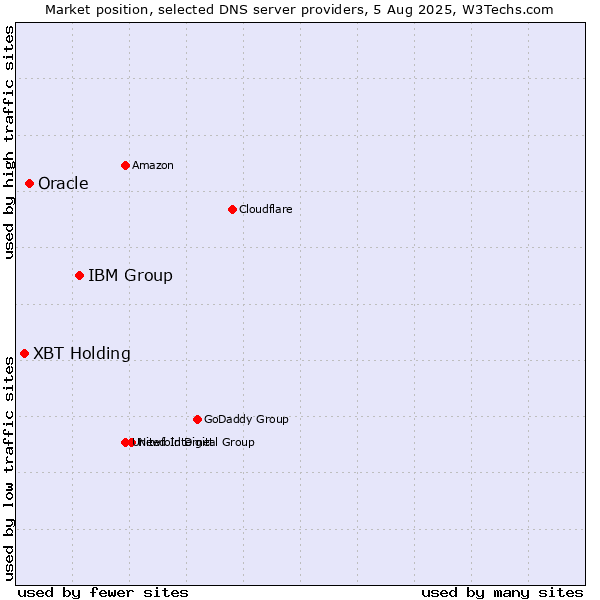 Market position of IBM Group vs. Oracle vs. XBT Holding