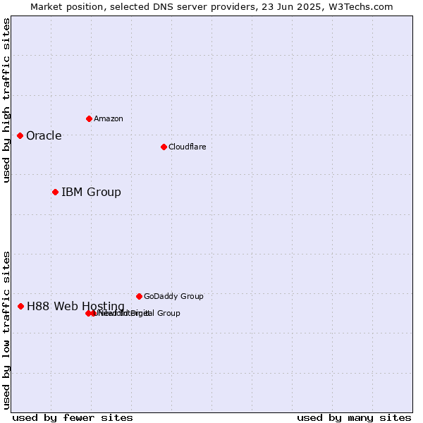 Market position of IBM Group vs. H88 Web Hosting vs. Oracle