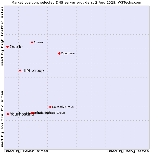 Market position of IBM Group vs. Yourhosting vs. Oracle