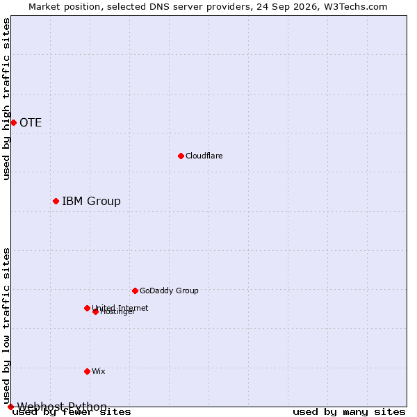 Market position of IBM Group vs. OTE vs. Webhost Python