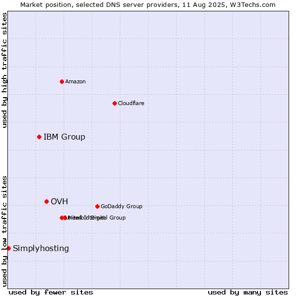 Market position of OVH vs. IBM Group vs. Simplyhosting