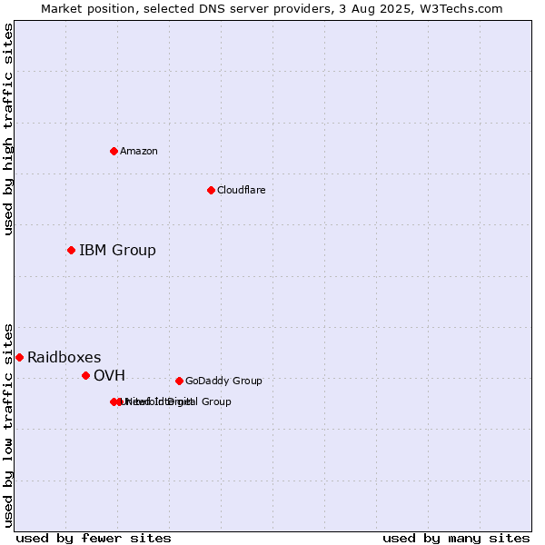 Market position of OVH vs. IBM Group vs. Raidboxes