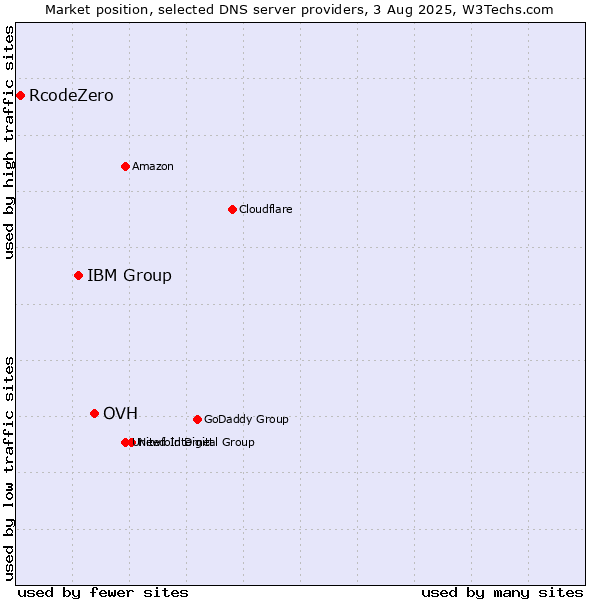 Market position of OVH vs. IBM Group vs. RcodeZero
