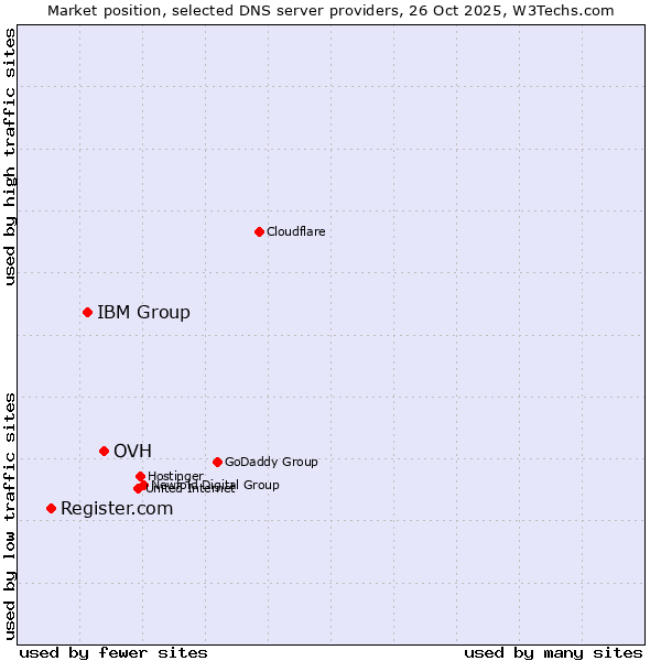 Market position of OVH vs. IBM Group vs. Register.com