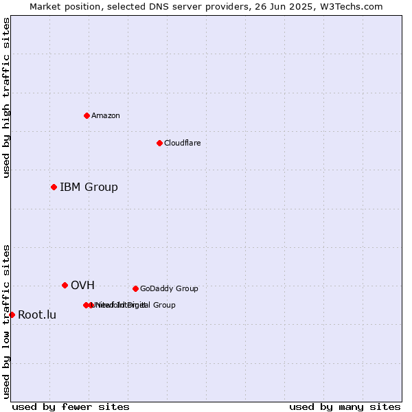 Market position of OVH vs. IBM Group vs. Root.lu