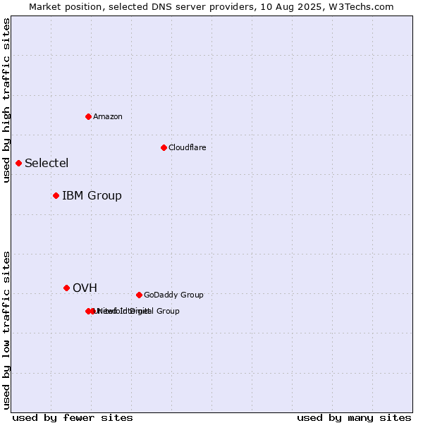 Market position of OVH vs. IBM Group vs. Selectel