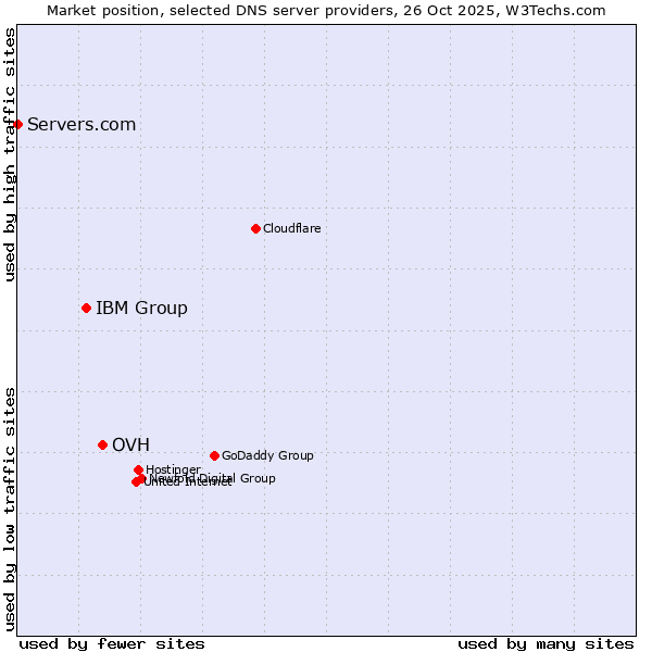 Market position of OVH vs. IBM Group vs. Servers.com