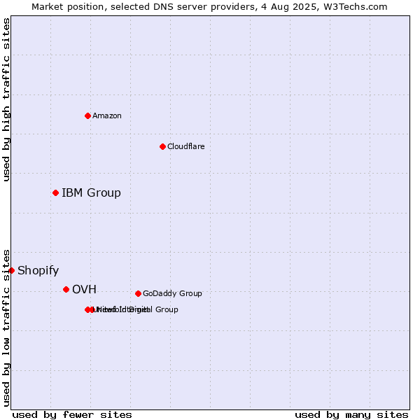 Market position of OVH vs. IBM Group vs. Shopify