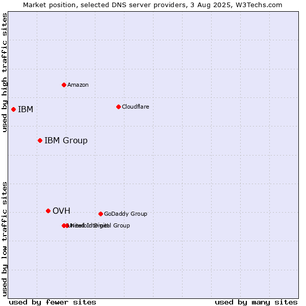 Market position of OVH vs. IBM Group vs. IBM