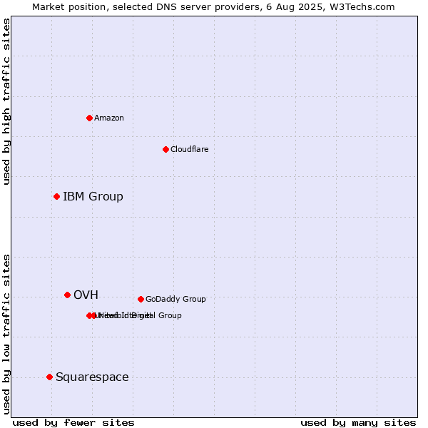 Market position of OVH vs. IBM Group vs. Squarespace
