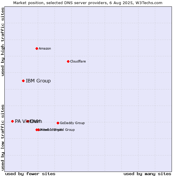 Market position of OVH vs. IBM Group vs. PA Vietnam