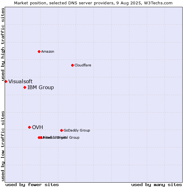 Market position of OVH vs. IBM Group vs. Visualsoft