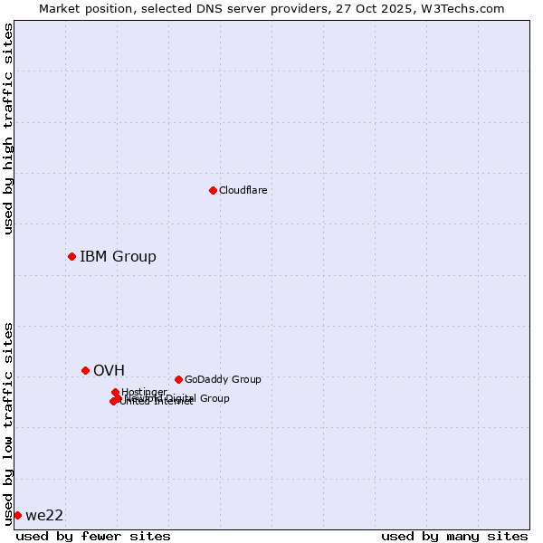 Market position of OVH vs. IBM Group vs. we22